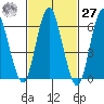 Stamford tide chart for Saturday, February 27, 2021