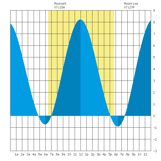 Stamford tide chart for Sunday, February 28, 2021