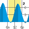 Stamford tide chart for Tuesday, February 2, 2021