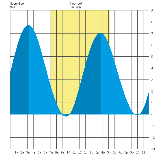 Stamford tide chart for Wednesday, February 3, 2021