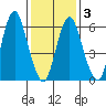 Stamford tide chart for Wednesday, February 3, 2021