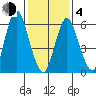 Stamford tide chart for Thursday, February 4, 2021