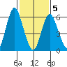 Stamford tide chart for Friday, February 5, 2021