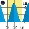 Stamford tide chart for Saturday, March 13, 2021