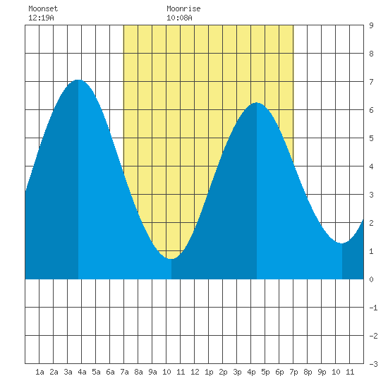 Stamford tide chart for Friday, March 19, 2021