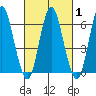 Stamford tide chart for Monday, March 1, 2021