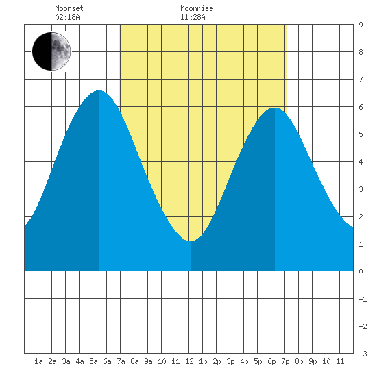 Stamford tide chart for Sunday, March 21, 2021