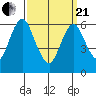 Stamford tide chart for Sunday, March 21, 2021