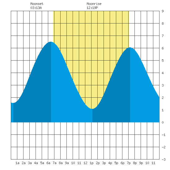 Stamford tide chart for Monday, March 22, 2021