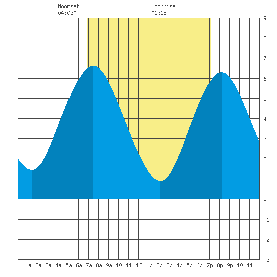 Stamford tide chart for Tuesday, March 23, 2021