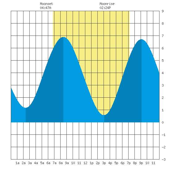 Stamford tide chart for Wednesday, March 24, 2021