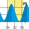 Stamford tide chart for Thursday, March 25, 2021