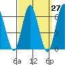 Stamford tide chart for Saturday, March 27, 2021