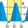 Stamford tide chart for Tuesday, March 2, 2021