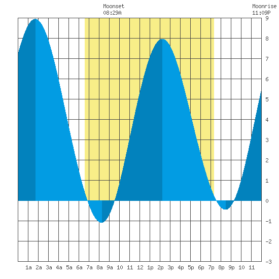 Stamford tide chart for Wednesday, March 31, 2021