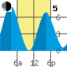 Stamford tide chart for Friday, March 5, 2021