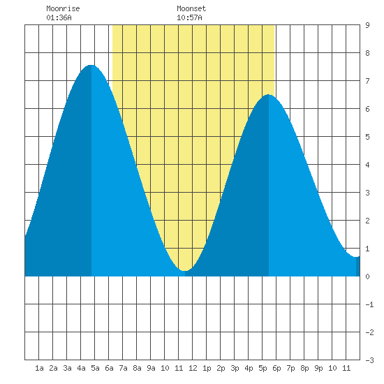 Stamford tide chart for Saturday, March 6, 2021