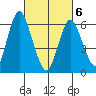 Stamford tide chart for Saturday, March 6, 2021