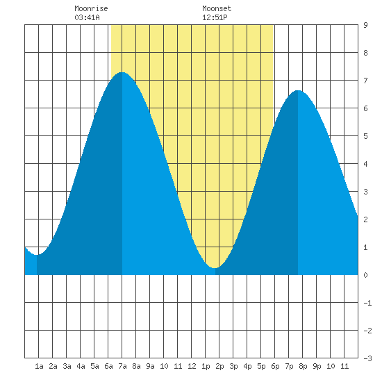 Stamford tide chart for Monday, March 8, 2021