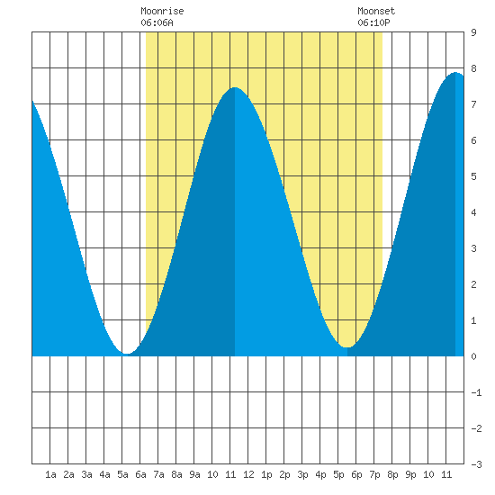Stamford tide chart for Saturday, April 10, 2021