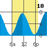 Stamford tide chart for Saturday, April 10, 2021