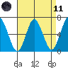 Stamford tide chart for Sunday, April 11, 2021