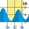 Stamford tide chart for Friday, April 16, 2021