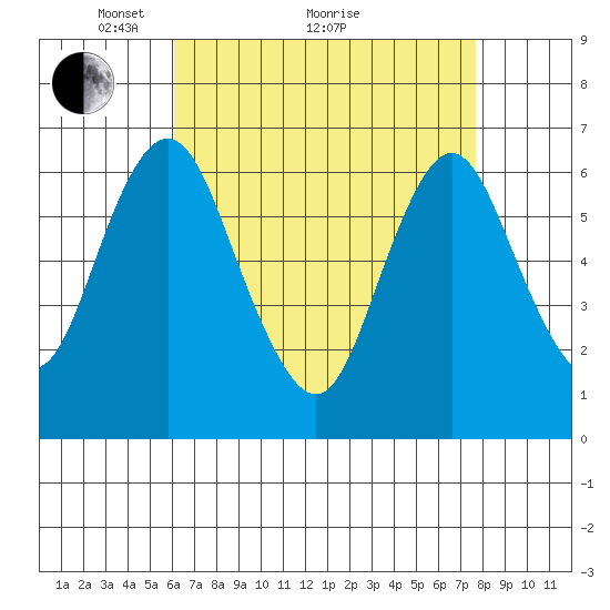 Stamford tide chart for Tuesday, April 20, 2021