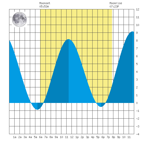 Stamford tide chart for Monday, April 26, 2021