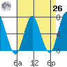 Stamford tide chart for Monday, April 26, 2021