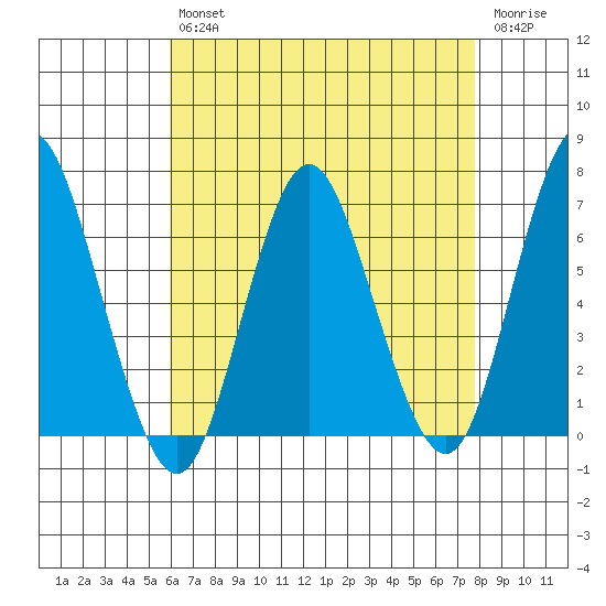 Stamford tide chart for Tuesday, April 27, 2021
