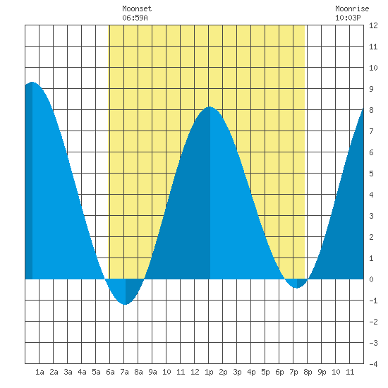 Stamford tide chart for Wednesday, April 28, 2021