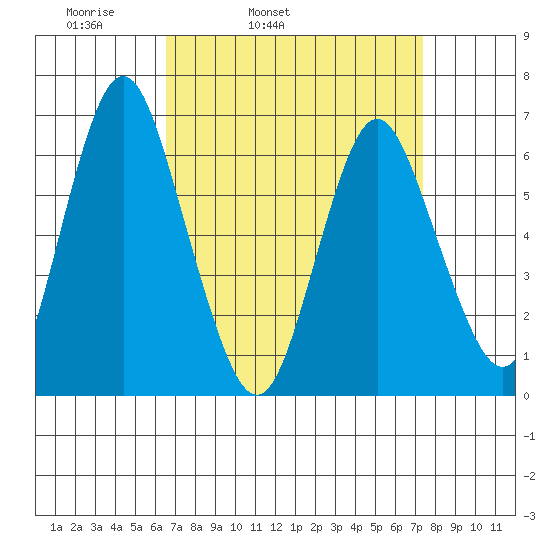 Stamford tide chart for Saturday, April 3, 2021