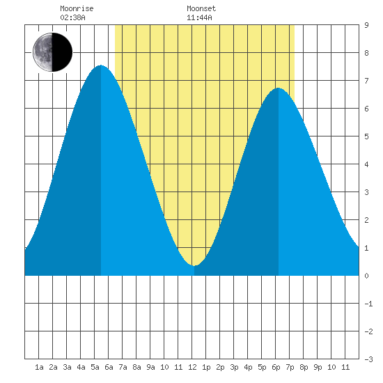 Stamford tide chart for Sunday, April 4, 2021
