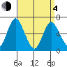 Stamford tide chart for Sunday, April 4, 2021