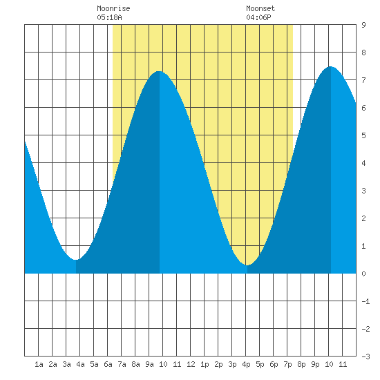 Stamford tide chart for Thursday, April 8, 2021
