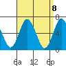 Stamford tide chart for Thursday, April 8, 2021
