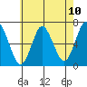 Stamford tide chart for Monday, May 10, 2021