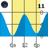 Stamford tide chart for Tuesday, May 11, 2021