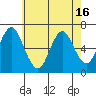 Stamford tide chart for Sunday, May 16, 2021
