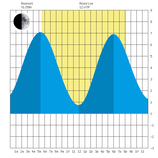 Stamford tide chart for Wednesday, May 19, 2021