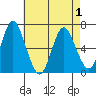 Stamford tide chart for Saturday, May 1, 2021