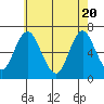 Stamford tide chart for Thursday, May 20, 2021
