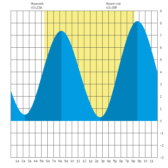 Stamford tide chart for Saturday, May 22, 2021