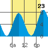 Stamford tide chart for Sunday, May 23, 2021