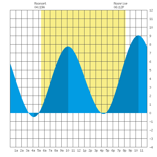 Stamford tide chart for Monday, May 24, 2021
