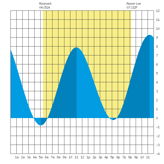 Stamford tide chart for Tuesday, May 25, 2021