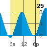Stamford tide chart for Tuesday, May 25, 2021