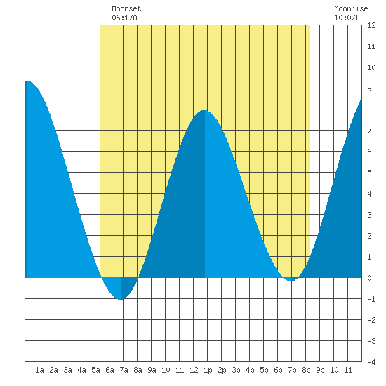 Stamford tide chart for Thursday, May 27, 2021