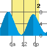 Stamford tide chart for Sunday, May 2, 2021